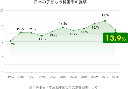 日本の子どもの貧困率の推移 厚生労働省「平成28年国民生活基礎調査」より