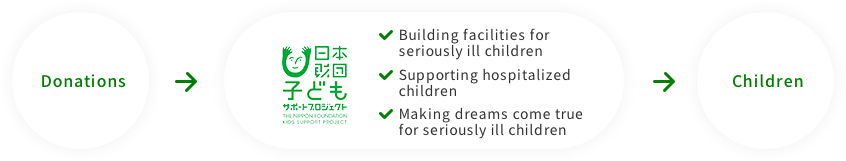 Donations → ✓Building facilities for seriously ill children ✓Supporting hospitalized children ✓Making dreams come true for seriously ill children → Children