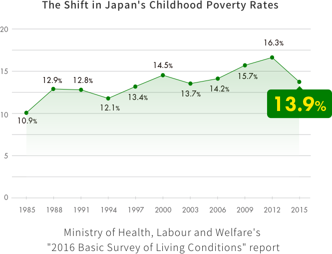 The Shift in Japan's Childhood Poverty Rates