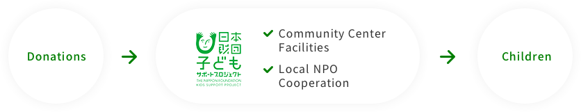 Donations → Community Center Facilities Local NPO Cooperation → Children