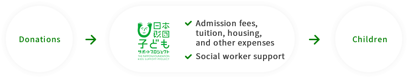 Donations → ✓ Admission fees, tuition, housing, and other expenses ✓ Social worker support → Children