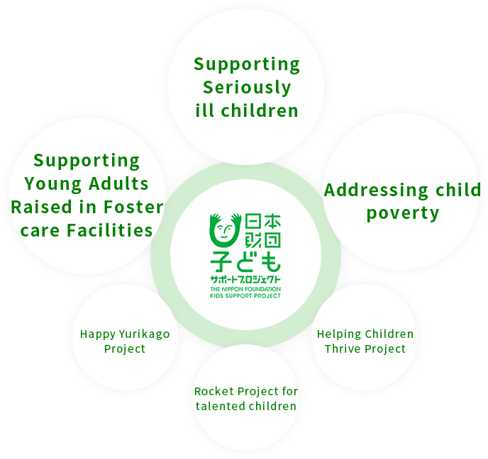 Supporting Young Adults Raised in Foster care Facilities, Supporting Seriously ill children, Addressing child poverty, Happy Yurikago Project, Rocket Project for talented children, Helping Children Thrive Project