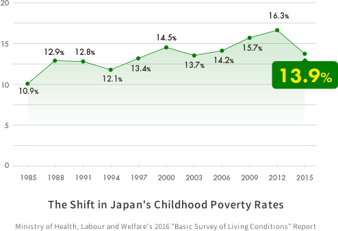 The Shift in Japan's Childhood Poverty Rates