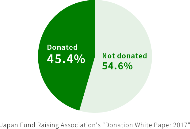 Japan Fund Raising Association's "Donation White Paper 2017"